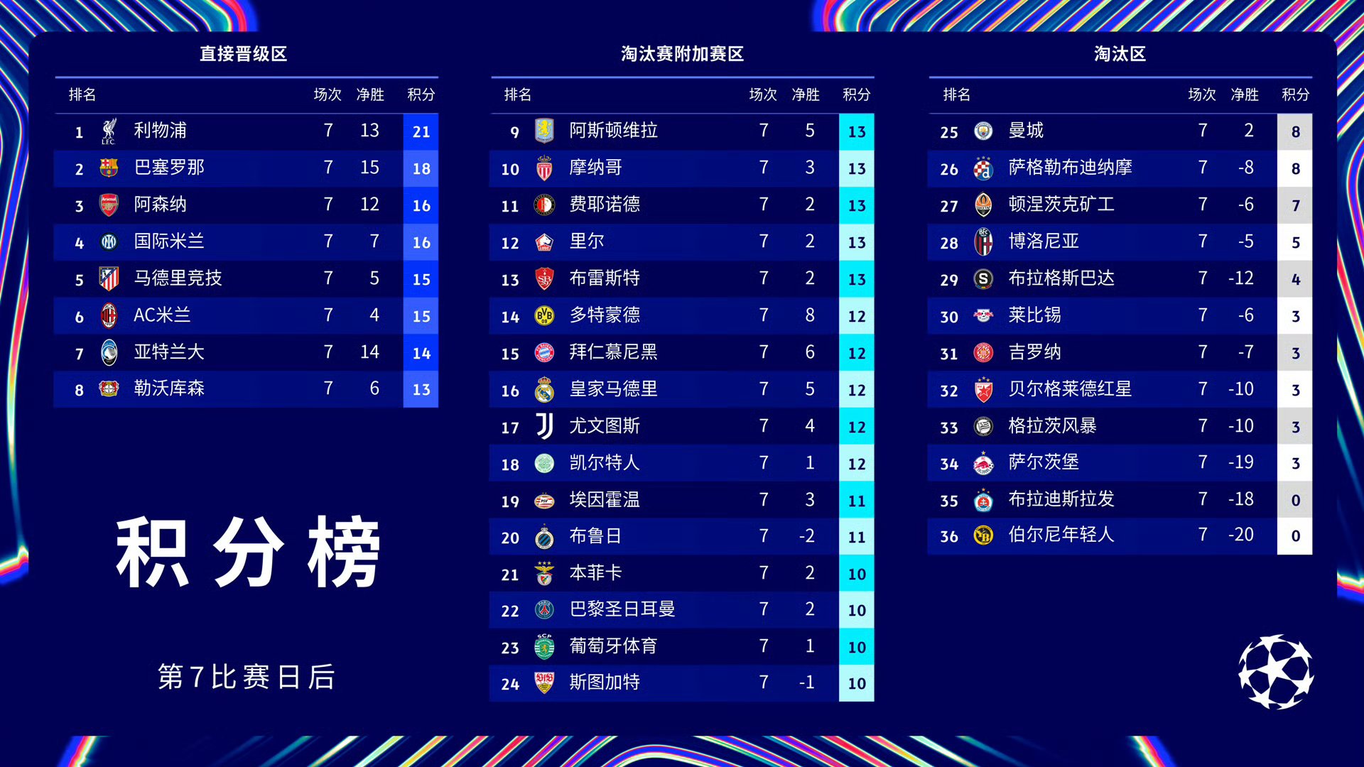 曼城再次赢得胜利，锁定欧冠淘汰席位
